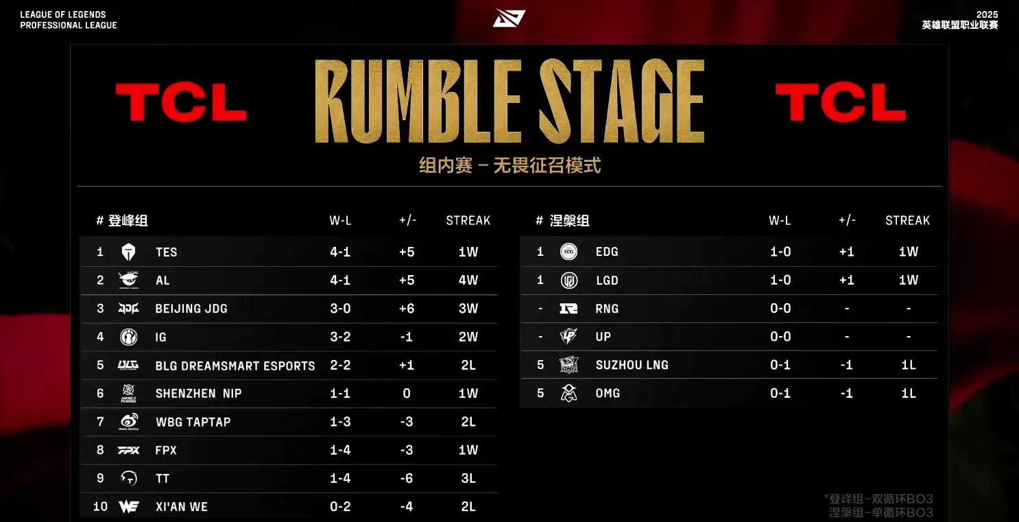 T1强势Excel，Xiaohu爆发神勇